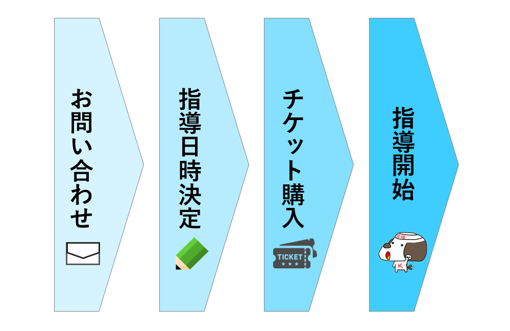 指導までの流れ(オンライン家庭教師)