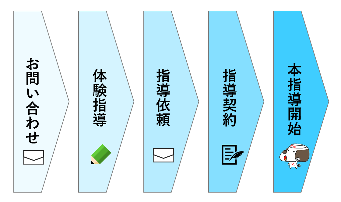 指導までの流れ(家庭教師)
