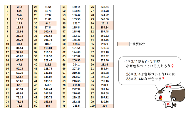 ×3.14計算一覧集