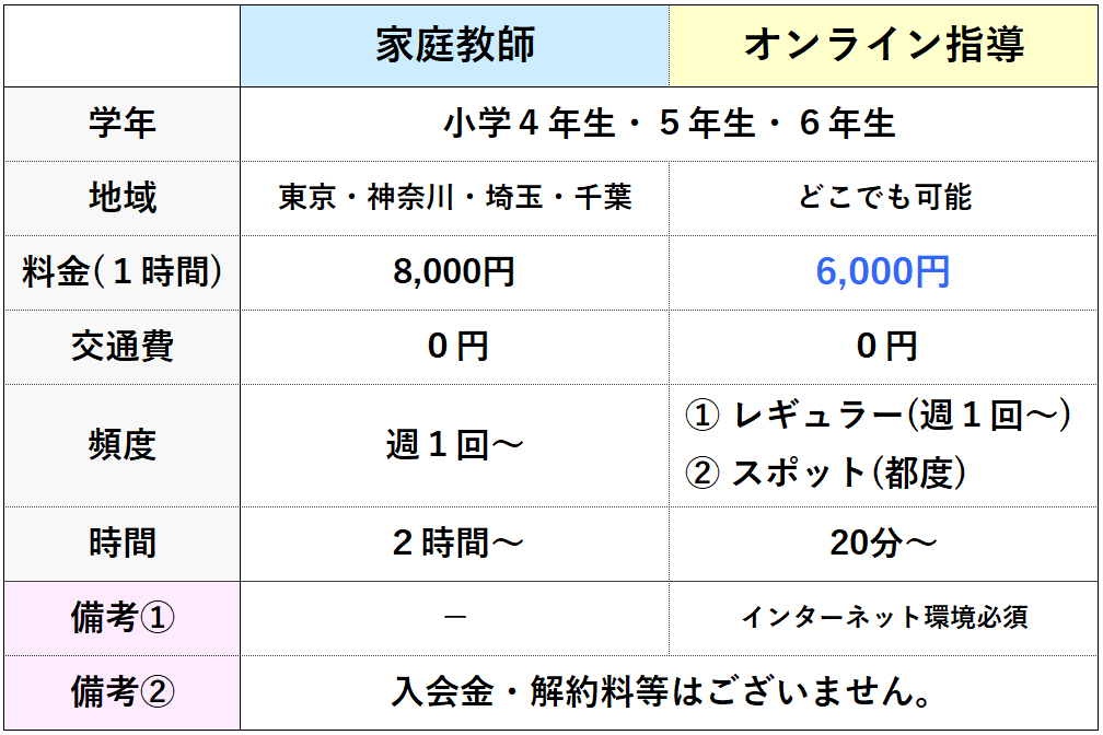 家庭教師募集要項